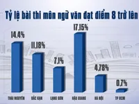 Nhiều tỉnh miền núi có số bài thi đạt điểm cao vượt trội