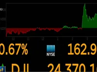 Chứng khoán Mỹ tiến sát mức cao nhất trong 1 tháng