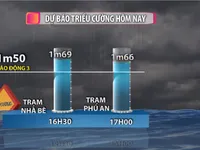 TP.HCM cảnh báo ngập sâu do triều cường đạt đỉnh