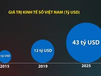 Nền kinh tế số Việt Nam tăng trưởng nhanh thứ hai Đông Nam Á