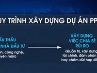 Hợp tác công tư: Phân chia lợi nhuận - Chia sẻ rủi ro