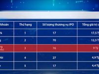 Hong Kong (Trung Quốc) mất ngôi vương về khối lượng IPO 6 tháng đầu năm