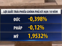 Lợi suất trái phiếu nhiều nước giảm xuống mức kỷ lục