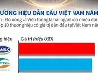 10 thương hiệu dẫn đầu Việt Nam giá trị gần 7 tỷ USD