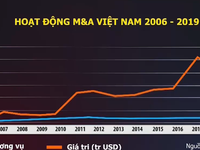 Vì sao giá trị thương vụ M&A chững lại?