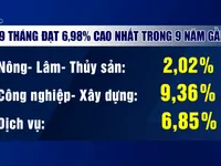 GDP 9 tháng tăng cao nhất 9 năm gần đây