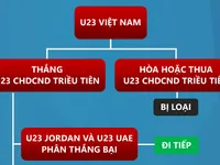 [INFOGRAPHIC] Cơ hội nào để U23 Việt Nam vượt qua vòng bảng U23 châu Á 2020?