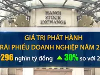 Trái phiếu doanh nghiệp cần sự minh bạch hơn là gò bó