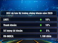 Năm 2020, lượng mua ròng của khối ngoại có thể tăng lên 500 triệu USD