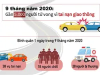 [INFOGRAPHIC] Gần 5.000 người tử vong vì tai nạn giao thông trong 9 tháng năm 2020