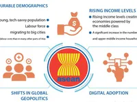 Drivers of future consumption in ASEAN