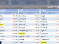 VN-Index nằm trong nhóm chỉ số có biến động 'tệ' nhất thế giới