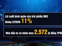 Phát hành trái phiếu doanh nghiệp tháng 2 giảm mạnh