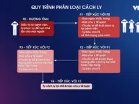 Dịch COVID-19: Quy trình phân loại cách ly