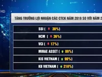 Tăng trưởng lợi nhuận các công ty chứng khoán năm 2019 như thế nào?