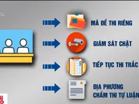 Các giải pháp giám sát chất lượng thi THPT