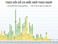 Ngày thứ 11 Việt Nam không có ca nhiễm COVID-19 trong cộng đồng