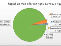 Việt Nam có 352 người khỏi COVID-19