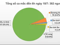 Sáng 18/7, không có ca mắc mới COVID-19, hơn 13.000 người cách ly chống dịch