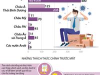 INFOGRAPHIC: COVID-19 khiến 400 triệu lao động mất việc làm trong quý II/2020