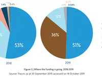 Việt Nam ranks second in fintech investment in Southeast Asia