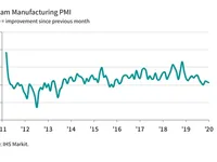 New orders continue to rise solidly at start of 2020