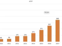 Hanwha Life new premium income tops trillion đồng
