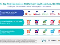 Shopee is top-ranked e-commerce platform in YouGov Buzz Rankings