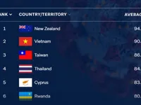 Thailand ranked 4th in world in terms of handling COVID-19 pandemic