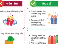 [Infographic] Thưởng Tết có bắt buộc phải bằng tiền?