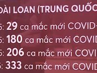 Đài Loan (Trung Quốc) tăng kỷ lục số ca mắc mới COVID-19