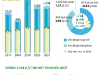 [INFOGRAPHIC] 5 tháng năm 2021: Thu hút FDI đạt gần 14 tỷ USD