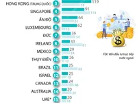 [INFOGRAPHIC] Lần đầu tiên Việt Nam lọt top 20 nền kinh tế thu hút FDI nhiều nhất thế giới