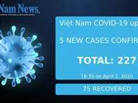 Việt Nam confirmed 5 more COVID-19 patients on Wednesday night, making the total 227.