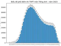 Chi tiết phổ điểm 9 môn thi tốt nghiệp THPT 2023