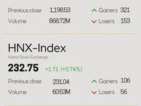 Infographic: VN-Index increases 0.33% on February 15