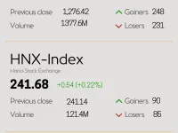 Infographic: VN-Index rises 0.42% on March 22