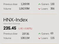 Infographic: VN-Index drops 0.57% on March 6