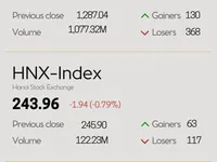 Infographic: VN-Index drops 1.21% on April 3