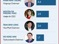 Infographic: Vietnamese billionaires on Forbes World’s Billionaires List
