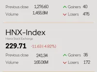 Infographic: VN-Index drops 4.70% on April 15