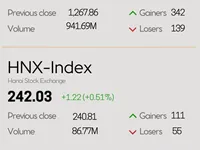Infographic: VN-Index rises 1.13% on March 26