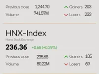 Infographic: VN-Index falls 0.36% on May 13