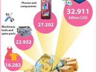 Seven items post export value of over 7 billion USD in H1