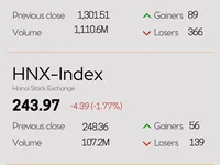 Infographic: VN-Index falls 1.66% on June 14
