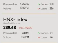 Infographic: VN-Index rises 0.37% on June 26