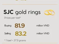 Infographic: SJC gold rings continue to rise on October 4