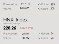 Infographic: VN-Index down 0.12% on October 16