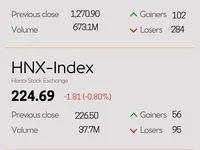 Infographic: VN-Index drops 1.06% on October 24