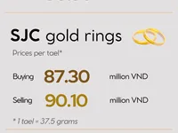Infographic: Gold prices fall by 1 million VND on February 15